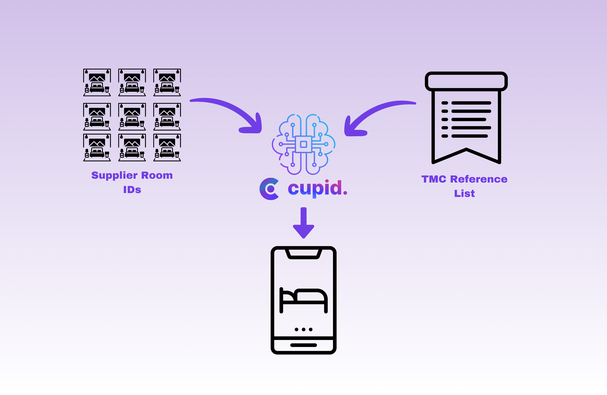 How Cupid Room Matching Works