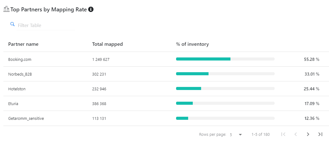 total-partners-by-mapping-rate